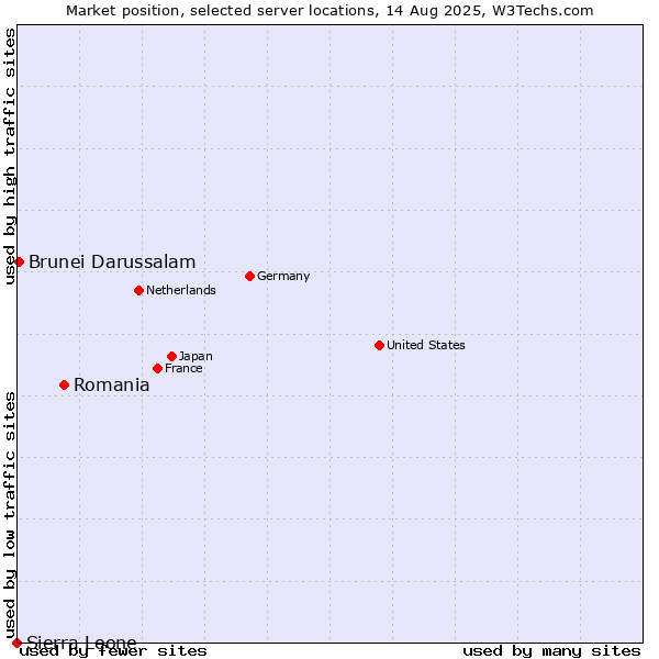 Market position of Romania vs. Brunei Darussalam vs. Sierra Leone