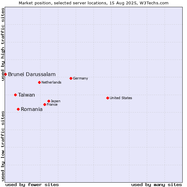 Market position of Romania vs. Taiwan vs. Brunei Darussalam