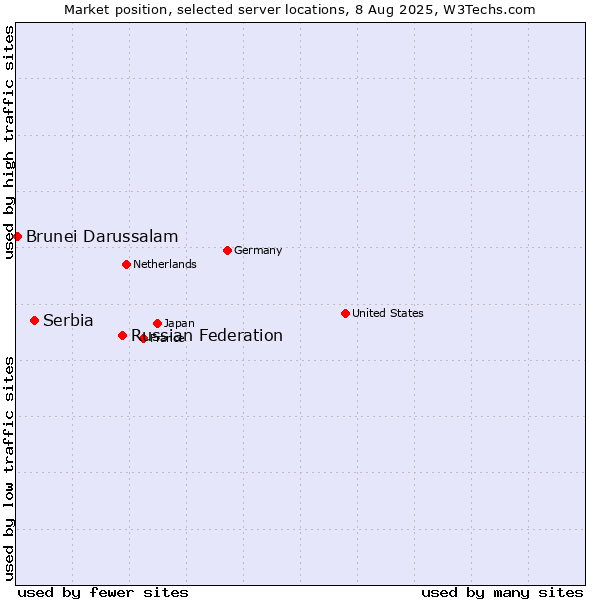 Market position of Russian Federation vs. Serbia vs. Brunei Darussalam