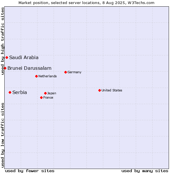 Market position of Serbia vs. Saudi Arabia vs. Brunei Darussalam