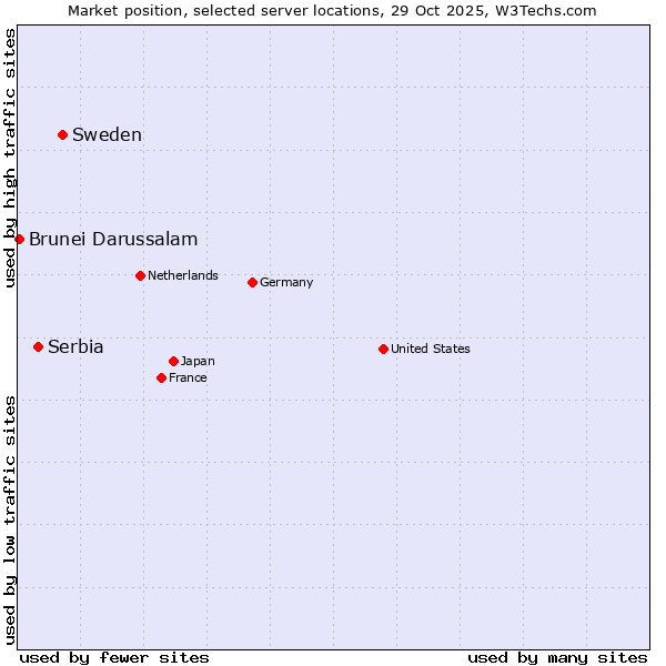 Market position of Sweden vs. Serbia vs. Brunei Darussalam