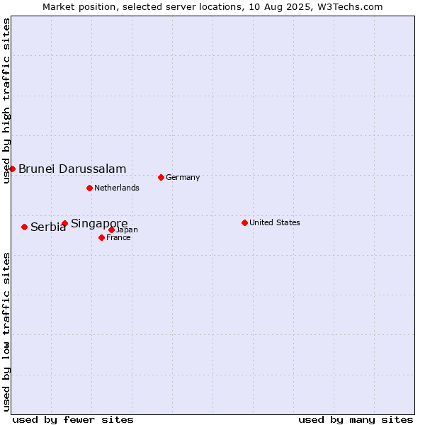 Market position of Singapore vs. Serbia vs. Brunei Darussalam