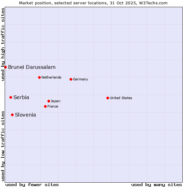 Market position of Slovenia vs. Serbia vs. Brunei Darussalam