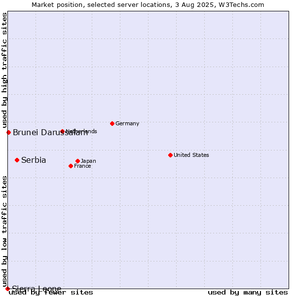 Market position of Serbia vs. Brunei Darussalam vs. Sierra Leone