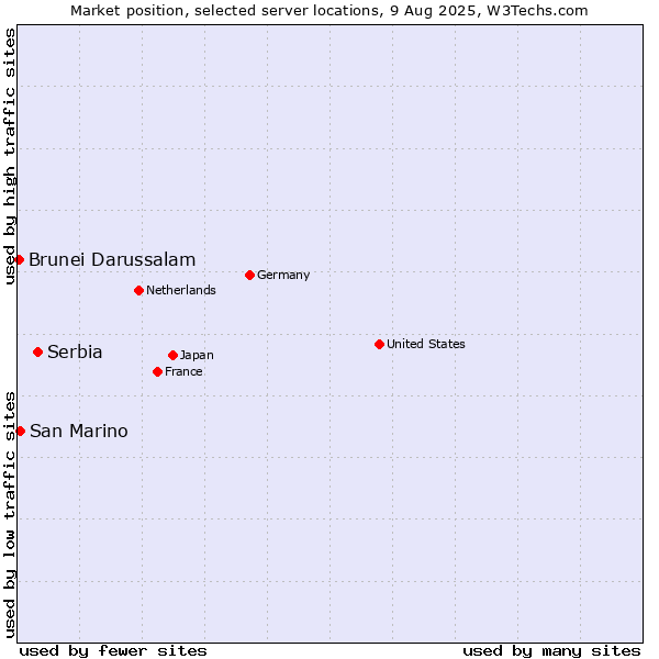 Market position of Serbia vs. San Marino vs. Brunei Darussalam