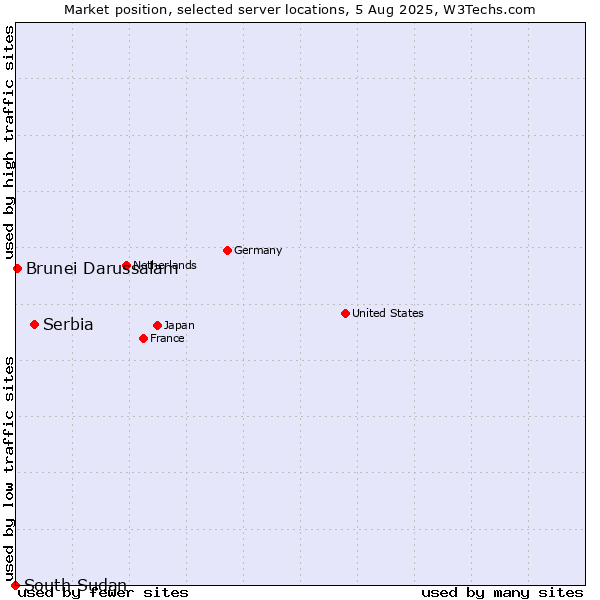Market position of Serbia vs. Brunei Darussalam vs. South Sudan