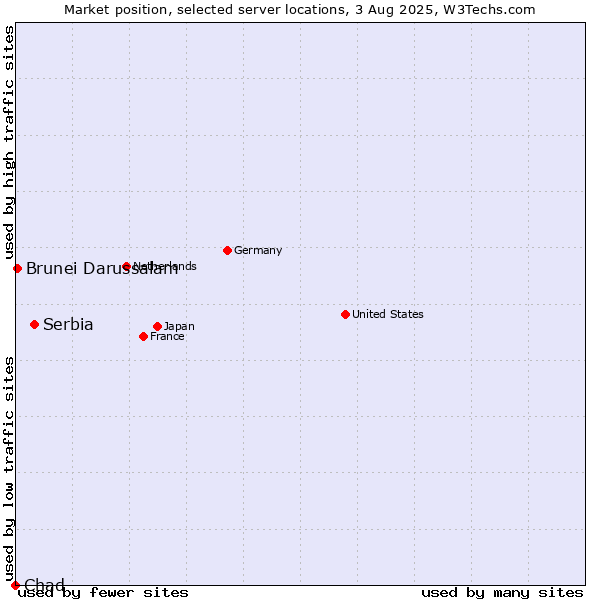Market position of Serbia vs. Brunei Darussalam vs. Chad