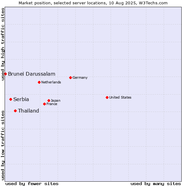Market position of Thailand vs. Serbia vs. Brunei Darussalam
