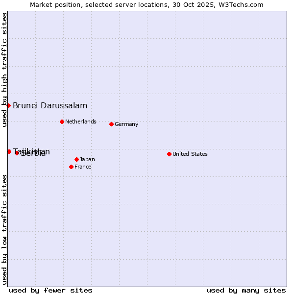 Market position of Serbia vs. Tajikistan vs. Brunei Darussalam