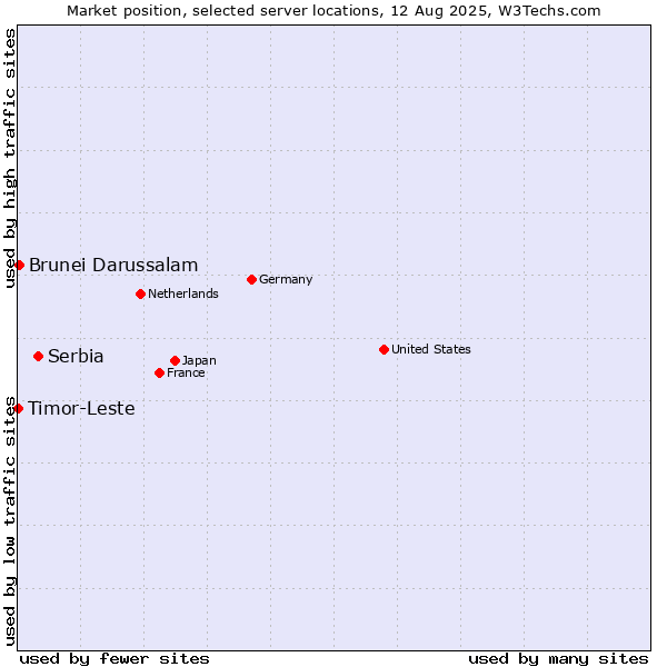 Market position of Serbia vs. Brunei Darussalam vs. Timor-Leste