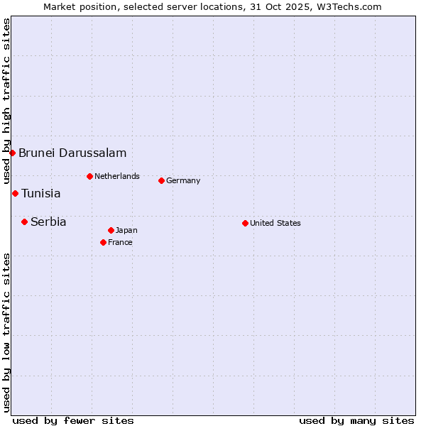 Market position of Serbia vs. Tunisia vs. Brunei Darussalam