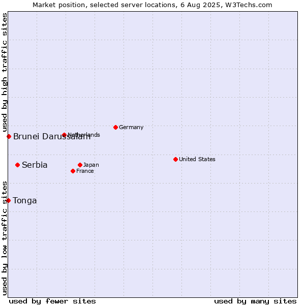 Market position of Serbia vs. Brunei Darussalam vs. Tonga