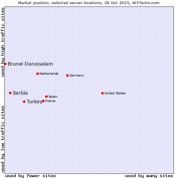 Market position of Turkey vs. Serbia vs. Brunei Darussalam