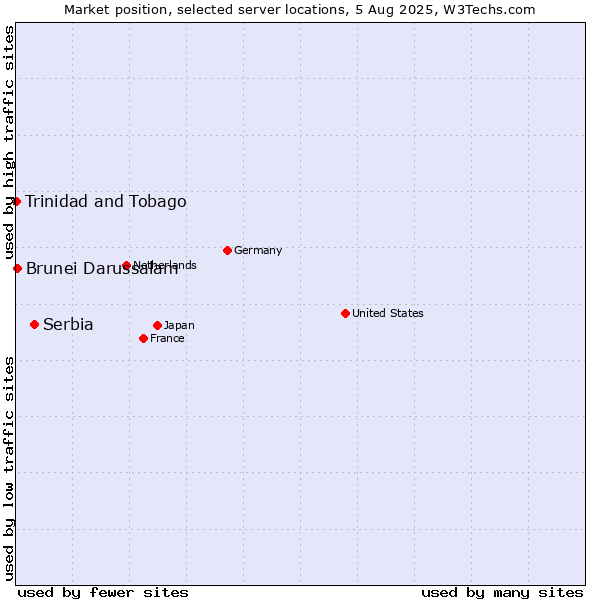 Market position of Serbia vs. Brunei Darussalam vs. Trinidad and Tobago