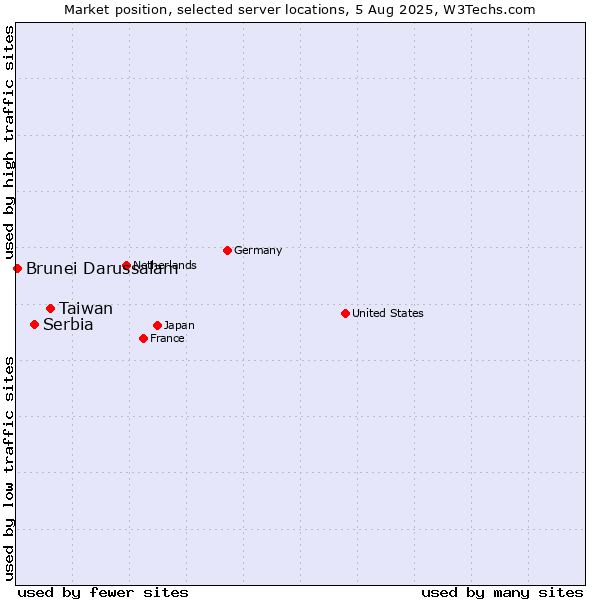 Market position of Taiwan vs. Serbia vs. Brunei Darussalam