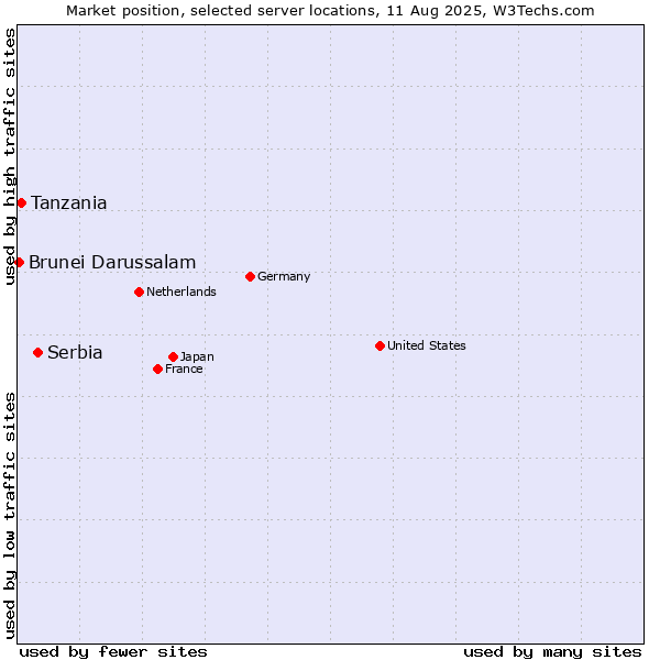Market position of Serbia vs. Tanzania vs. Brunei Darussalam