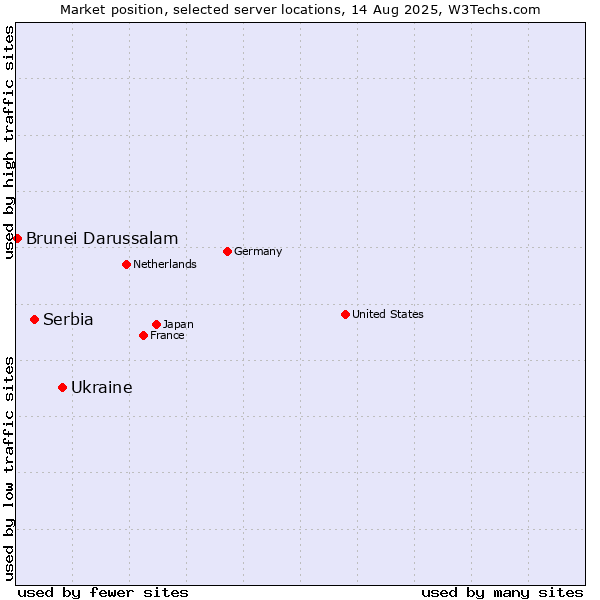 Market position of Ukraine vs. Serbia vs. Brunei Darussalam