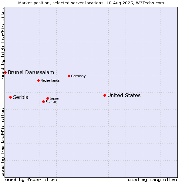 Market position of United States vs. Serbia vs. Brunei Darussalam