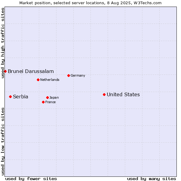 Market position of United States and territories vs. Serbia vs. Brunei Darussalam
