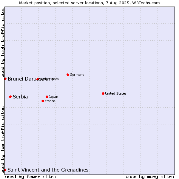 Market position of Serbia vs. Brunei Darussalam vs. Saint Vincent and the Grenadines