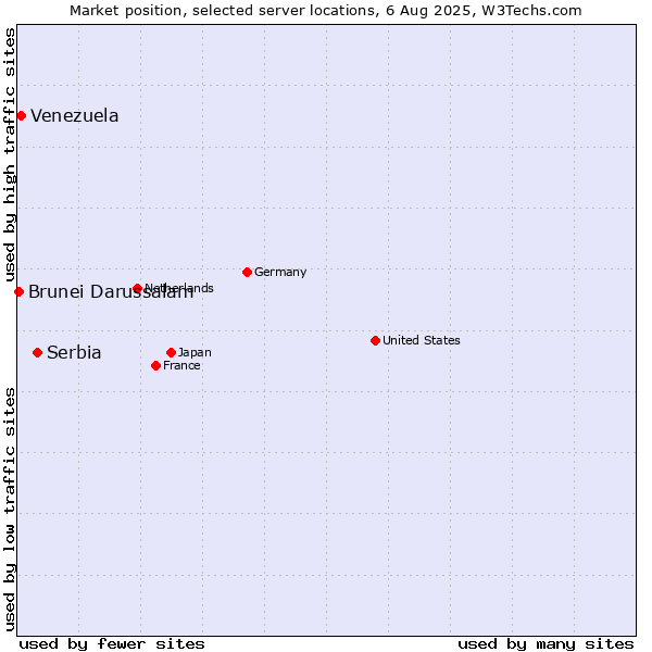 Market position of Serbia vs. Venezuela vs. Brunei Darussalam