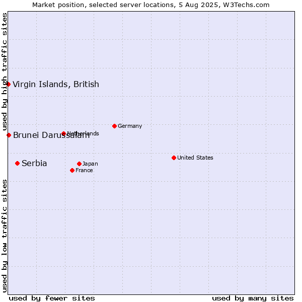 Market position of Serbia vs. Virgin Islands, British vs. Brunei Darussalam
