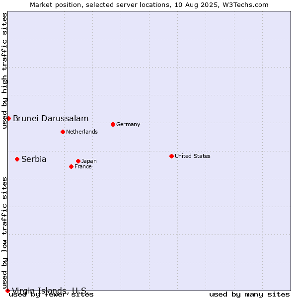 Market position of Serbia vs. Brunei Darussalam vs. Virgin Islands, U.S.
