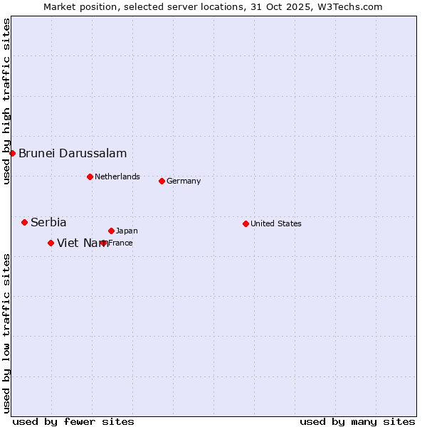 Market position of Viet Nam vs. Serbia vs. Brunei Darussalam