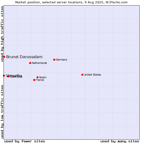 Market position of Serbia vs. Brunei Darussalam vs. Vanuatu