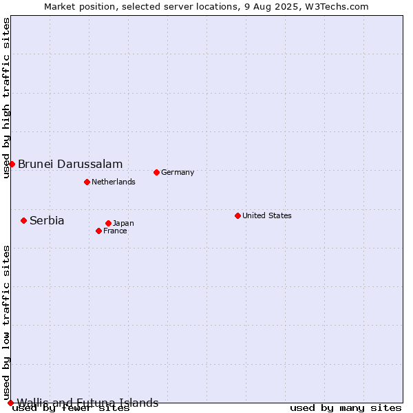 Market position of Serbia vs. Brunei Darussalam vs. Wallis and Futuna Islands
