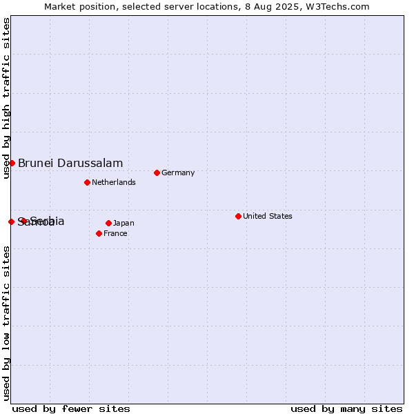 Market position of Serbia vs. Brunei Darussalam vs. Samoa