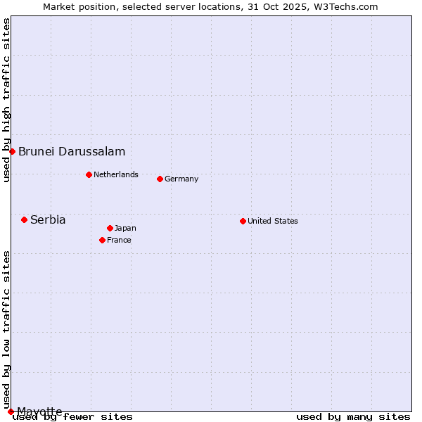 Market position of Serbia vs. Brunei Darussalam vs. Mayotte