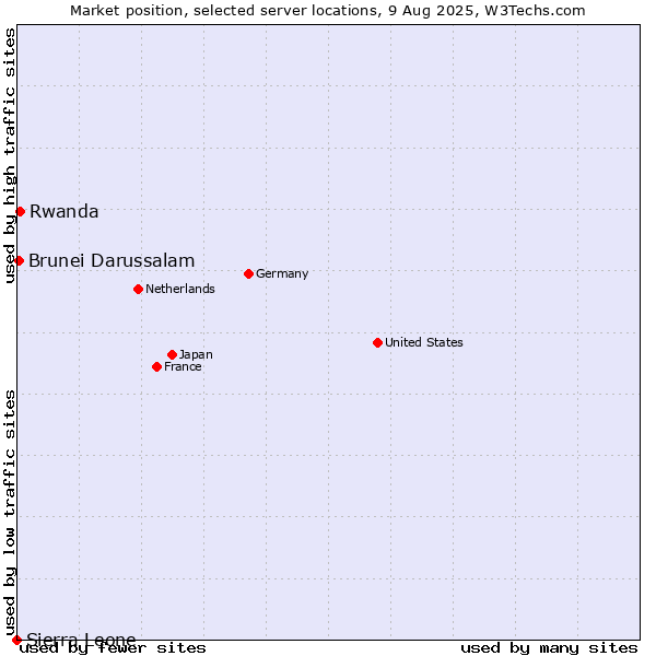 Market position of Rwanda vs. Brunei Darussalam vs. Sierra Leone