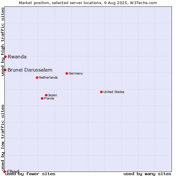Market position of Rwanda vs. Brunei Darussalam vs. Chad