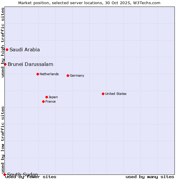 Market position of Saudi Arabia vs. Brunei Darussalam vs. South Sudan