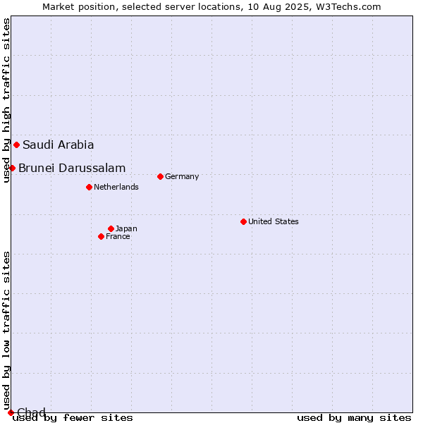 Market position of Saudi Arabia vs. Brunei Darussalam vs. Chad