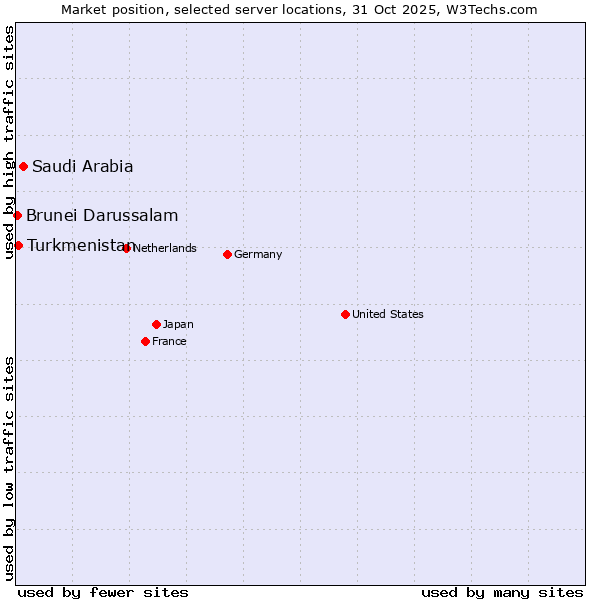 Market position of Saudi Arabia vs. Turkmenistan vs. Brunei Darussalam