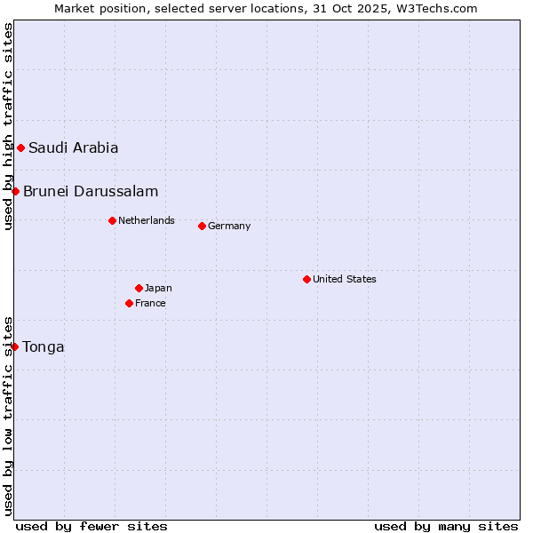 Market position of Saudi Arabia vs. Brunei Darussalam vs. Tonga