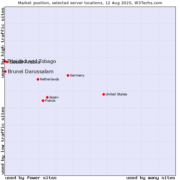 Market position of Saudi Arabia vs. Brunei Darussalam vs. Trinidad and Tobago