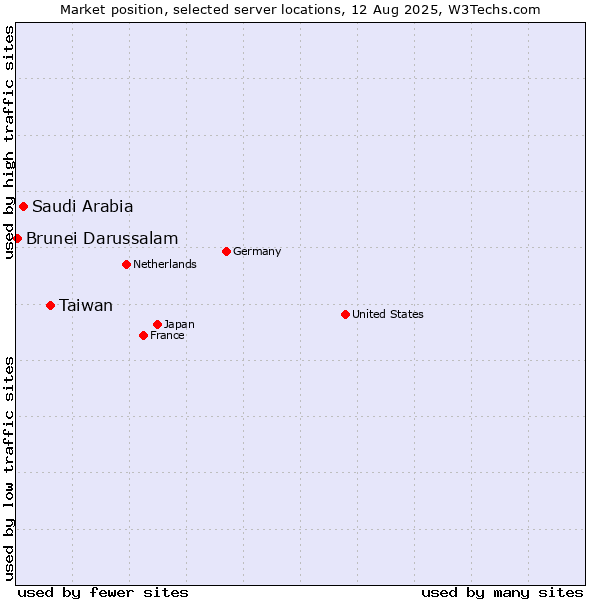Market position of Taiwan vs. Saudi Arabia vs. Brunei Darussalam