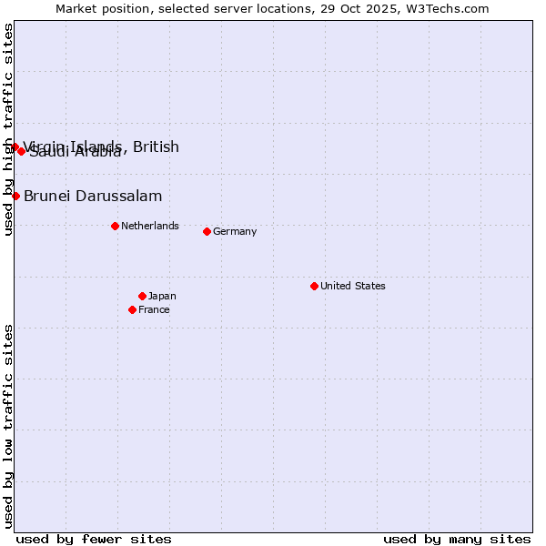 Market position of Saudi Arabia vs. Brunei Darussalam vs. Virgin Islands, British
