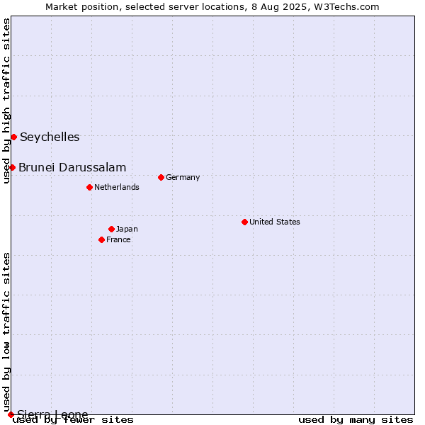 Market position of Seychelles vs. Brunei Darussalam vs. Sierra Leone