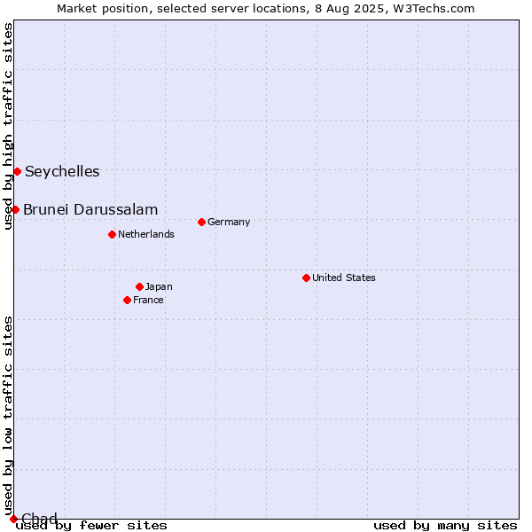 Market position of Seychelles vs. Brunei Darussalam vs. Chad