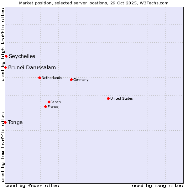 Market position of Seychelles vs. Brunei Darussalam vs. Tonga