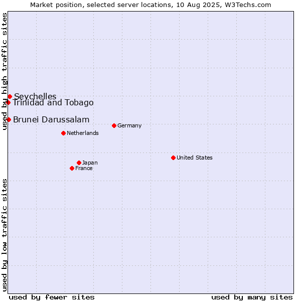 Market position of Seychelles vs. Brunei Darussalam vs. Trinidad and Tobago