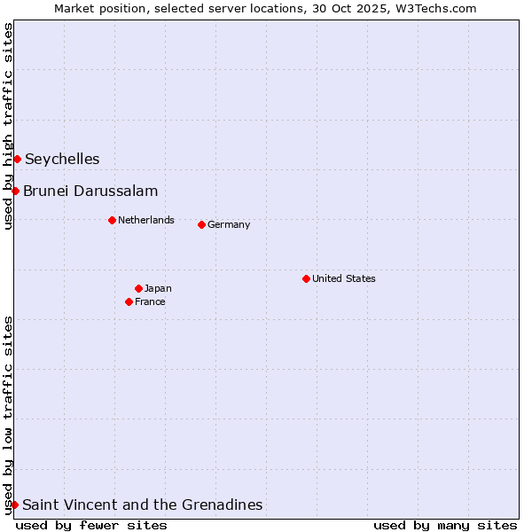 Market position of Seychelles vs. Brunei Darussalam vs. Saint Vincent and the Grenadines