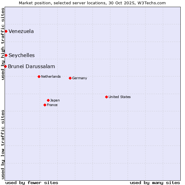 Market position of Seychelles vs. Venezuela vs. Brunei Darussalam