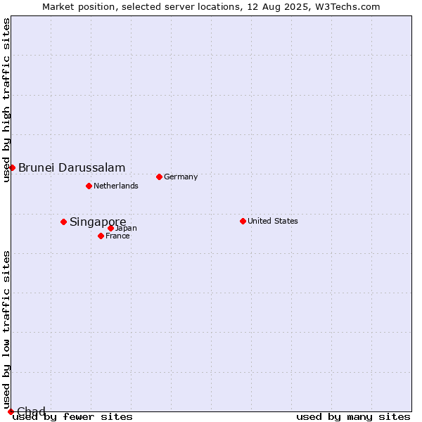 Market position of Singapore vs. Brunei Darussalam vs. Chad
