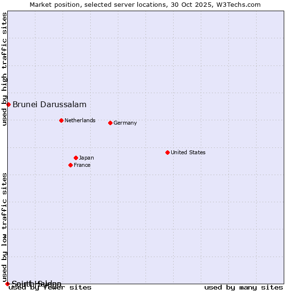 Market position of Brunei Darussalam vs. Saint Helena vs. South Sudan