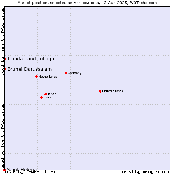 Market position of Brunei Darussalam vs. Trinidad and Tobago vs. Saint Helena